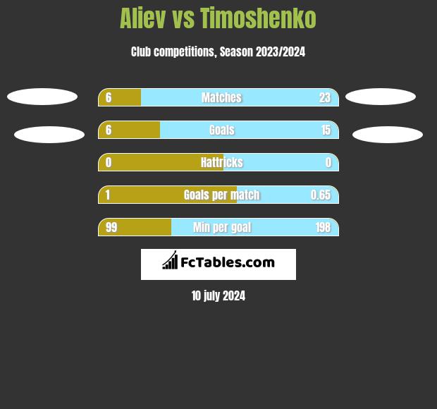 Aliev vs Timoshenko h2h player stats