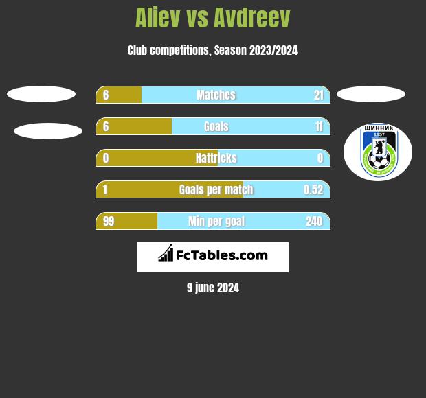 Aliev vs Avdreev h2h player stats