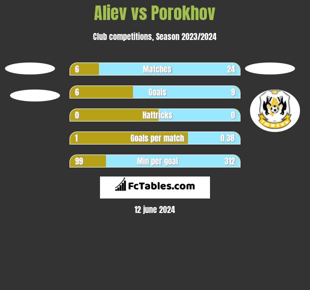 Aliev vs Porokhov h2h player stats