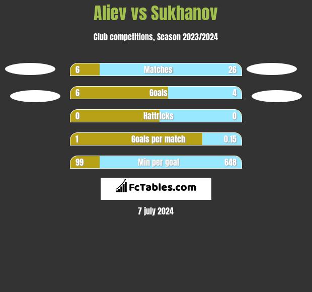 Aliev vs Sukhanov h2h player stats