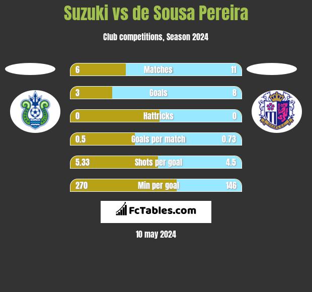 Suzuki vs de Sousa Pereira h2h player stats