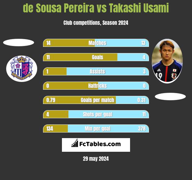 de Sousa Pereira vs Takashi Usami h2h player stats