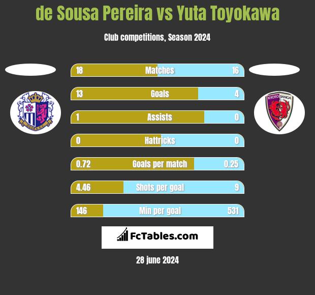 de Sousa Pereira vs Yuta Toyokawa h2h player stats