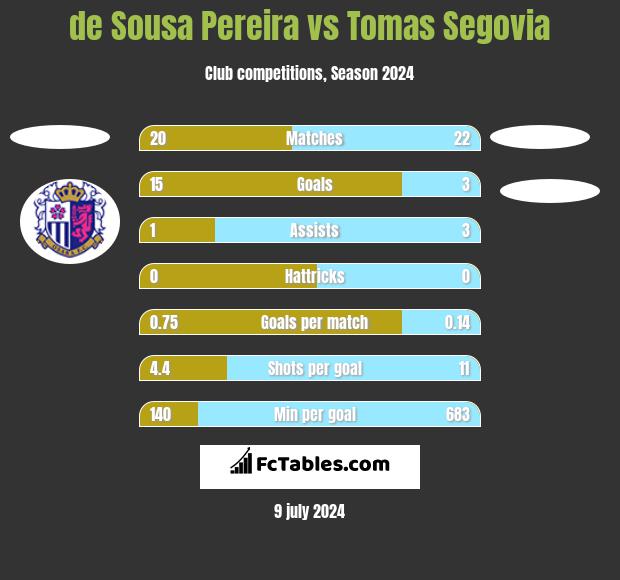 de Sousa Pereira vs Tomas Segovia h2h player stats