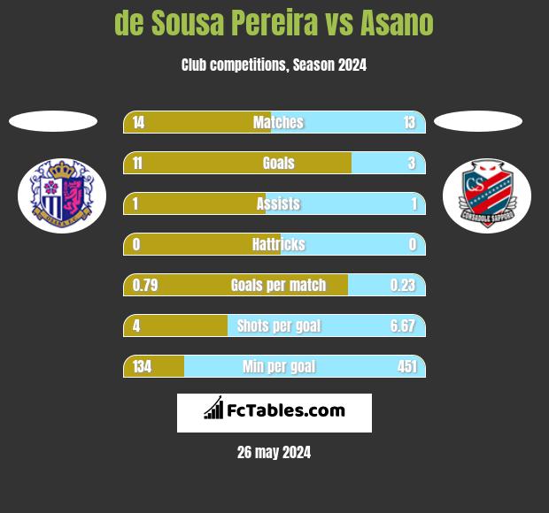 de Sousa Pereira vs Asano h2h player stats