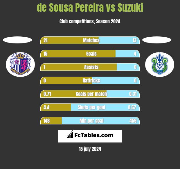 de Sousa Pereira vs Suzuki h2h player stats