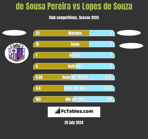 de Sousa Pereira vs Lopes de Souza h2h player stats