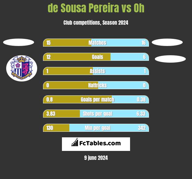de Sousa Pereira vs Oh h2h player stats