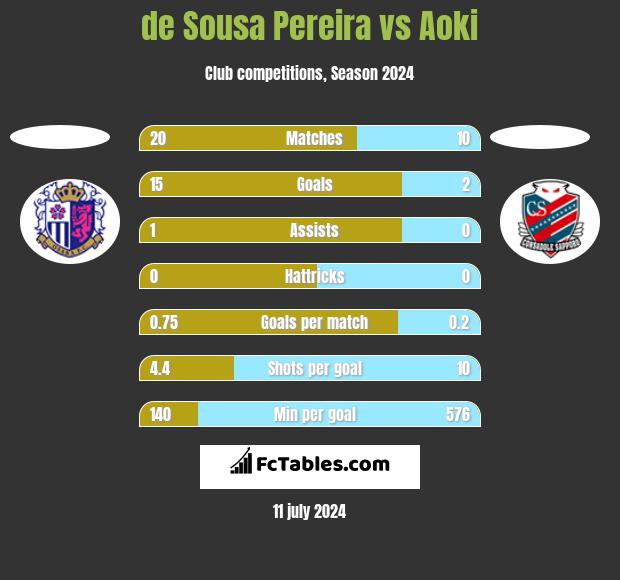 de Sousa Pereira vs Aoki h2h player stats