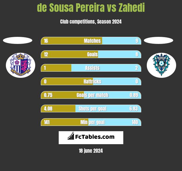 de Sousa Pereira vs Zahedi h2h player stats