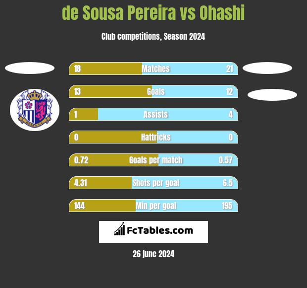 de Sousa Pereira vs Ohashi h2h player stats