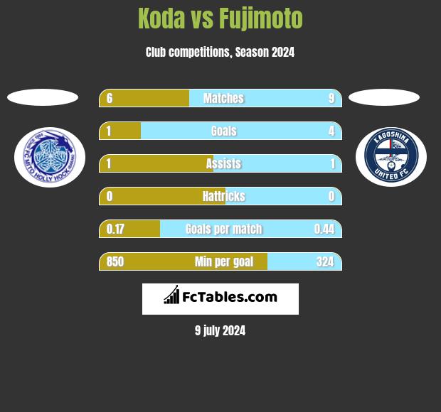 Koda vs Fujimoto h2h player stats