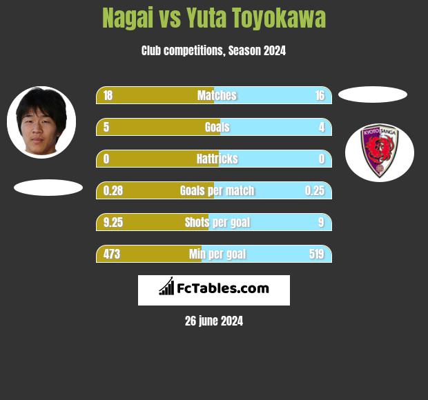 Nagai vs Yuta Toyokawa h2h player stats
