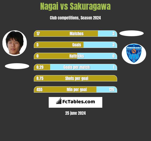 Nagai vs Sakuragawa h2h player stats