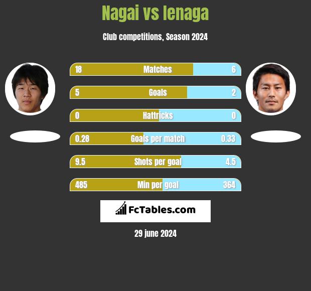 Nagai vs Ienaga h2h player stats