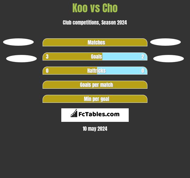 Koo vs Cho h2h player stats