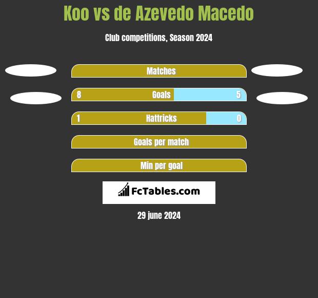 Koo vs de Azevedo Macedo h2h player stats