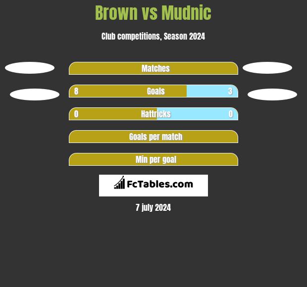 Brown vs Mudnic h2h player stats