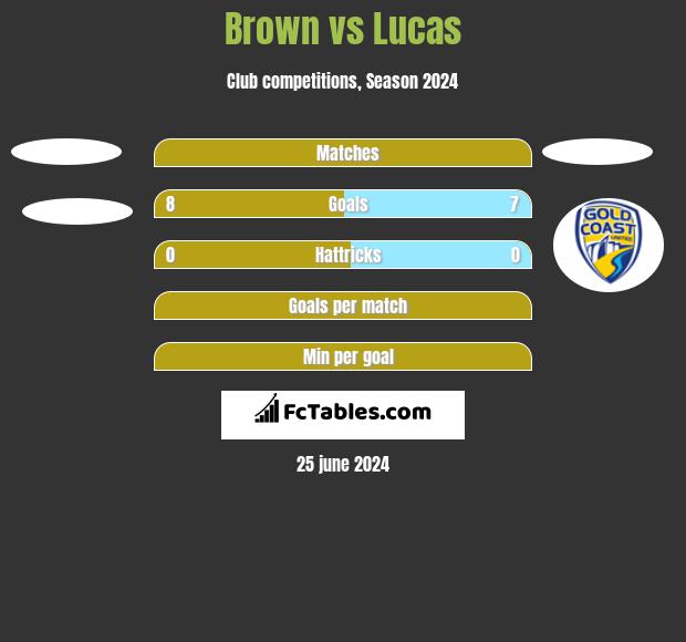 Brown vs Lucas h2h player stats