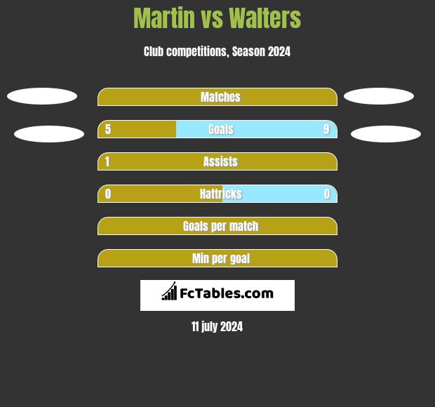 Martin vs Walters h2h player stats