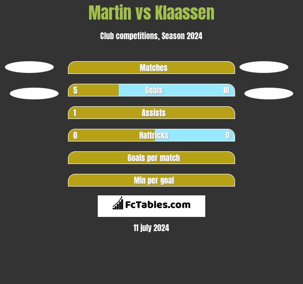 Martin vs Klaassen h2h player stats