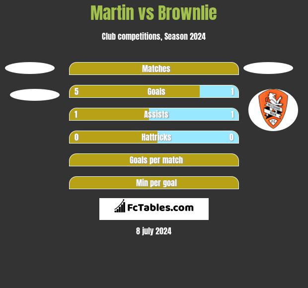 Martin vs Brownlie h2h player stats