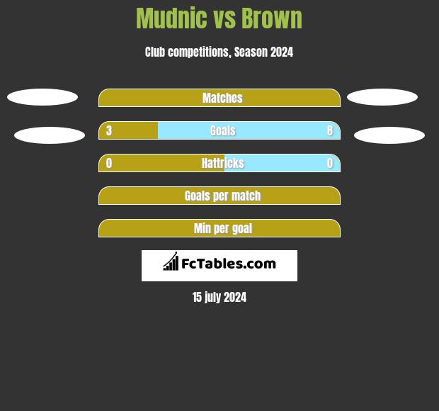 Mudnic vs Brown h2h player stats