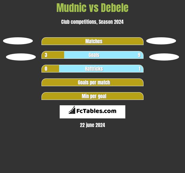 Mudnic vs Debele h2h player stats