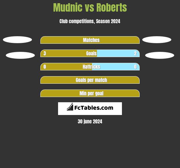 Mudnic vs Roberts h2h player stats