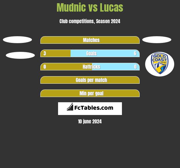 Mudnic vs Lucas h2h player stats