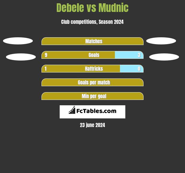 Debele vs Mudnic h2h player stats