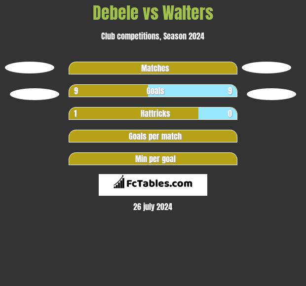 Debele vs Walters h2h player stats