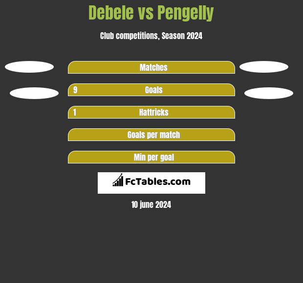 Debele vs Pengelly h2h player stats