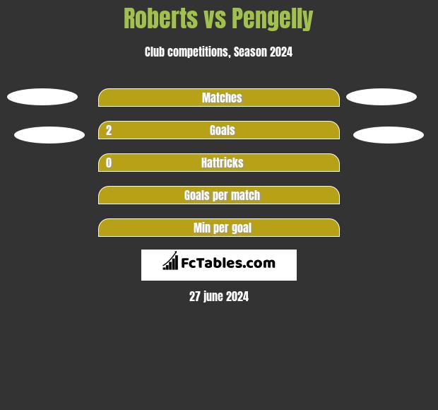 Roberts vs Pengelly h2h player stats