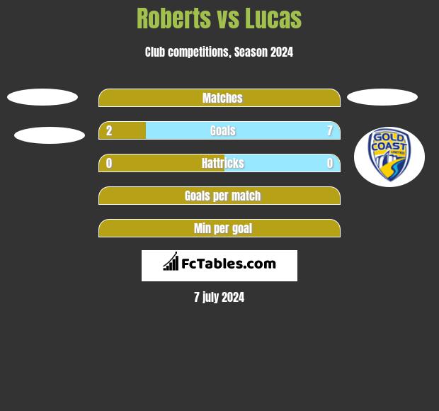 Roberts vs Lucas h2h player stats