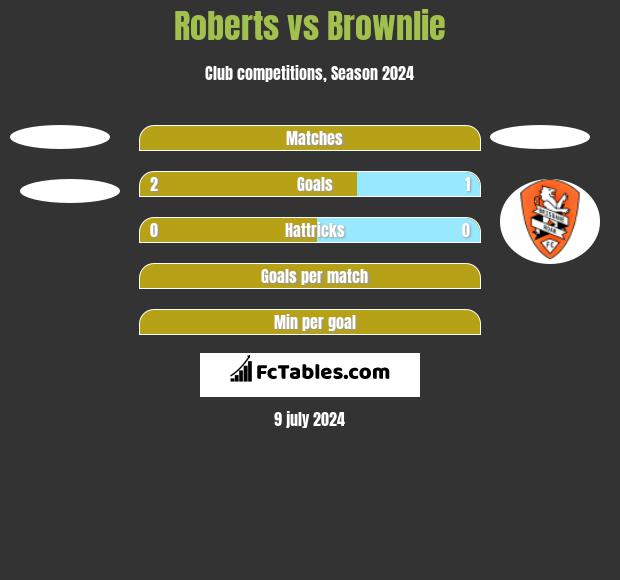 Roberts vs Brownlie h2h player stats