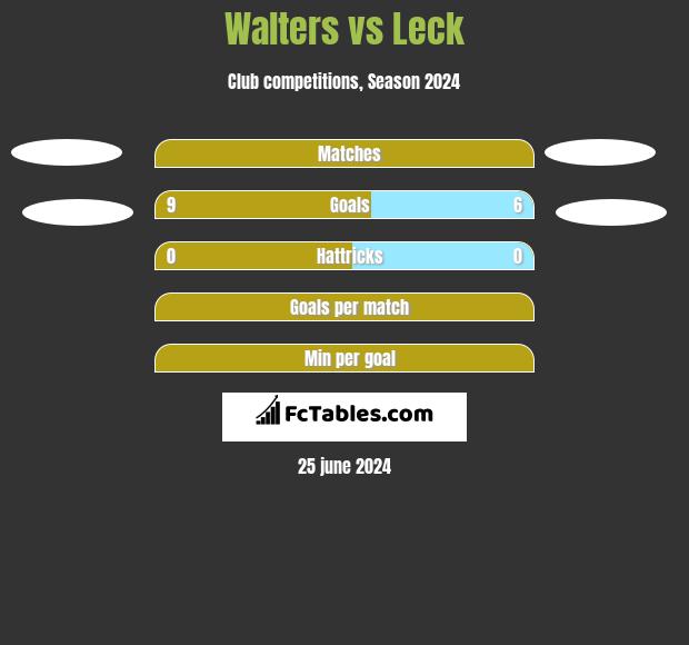 Walters vs Leck h2h player stats