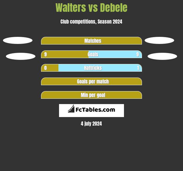 Walters vs Debele h2h player stats