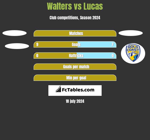 Walters vs Lucas h2h player stats