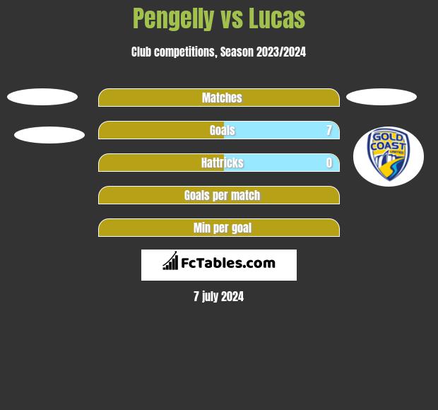 Pengelly vs Lucas h2h player stats
