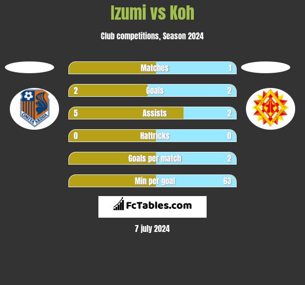 Izumi vs Koh h2h player stats