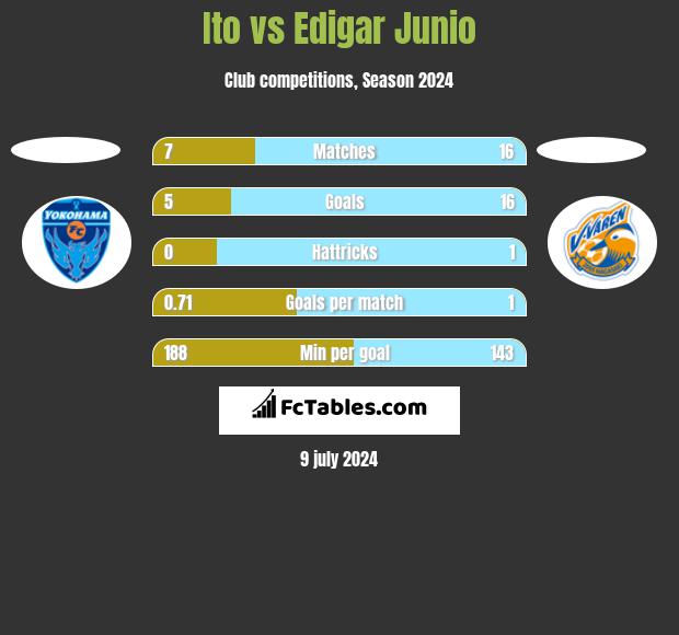 Ito vs Edigar Junio h2h player stats