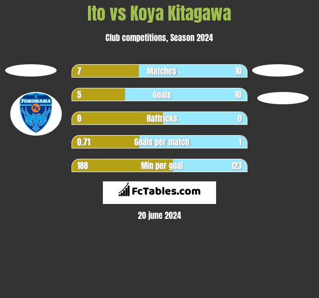 Ito vs Koya Kitagawa h2h player stats