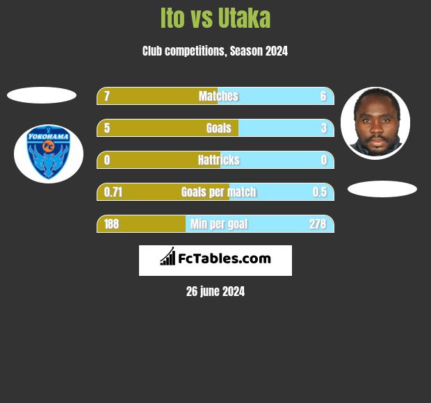 Ito vs Utaka h2h player stats