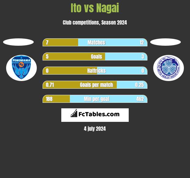 Ito vs Nagai h2h player stats