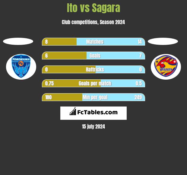 Ito vs Sagara h2h player stats