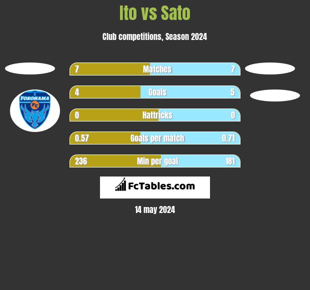 Ito vs Sato h2h player stats