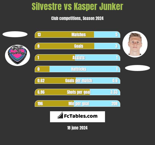 Silvestre vs Kasper Junker h2h player stats