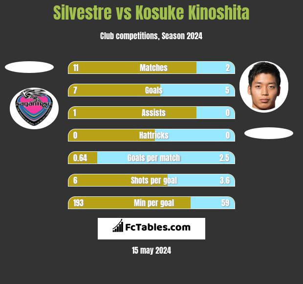 Silvestre vs Kosuke Kinoshita h2h player stats