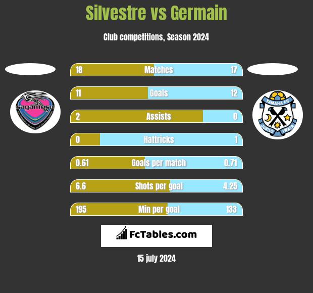 Silvestre vs Germain h2h player stats